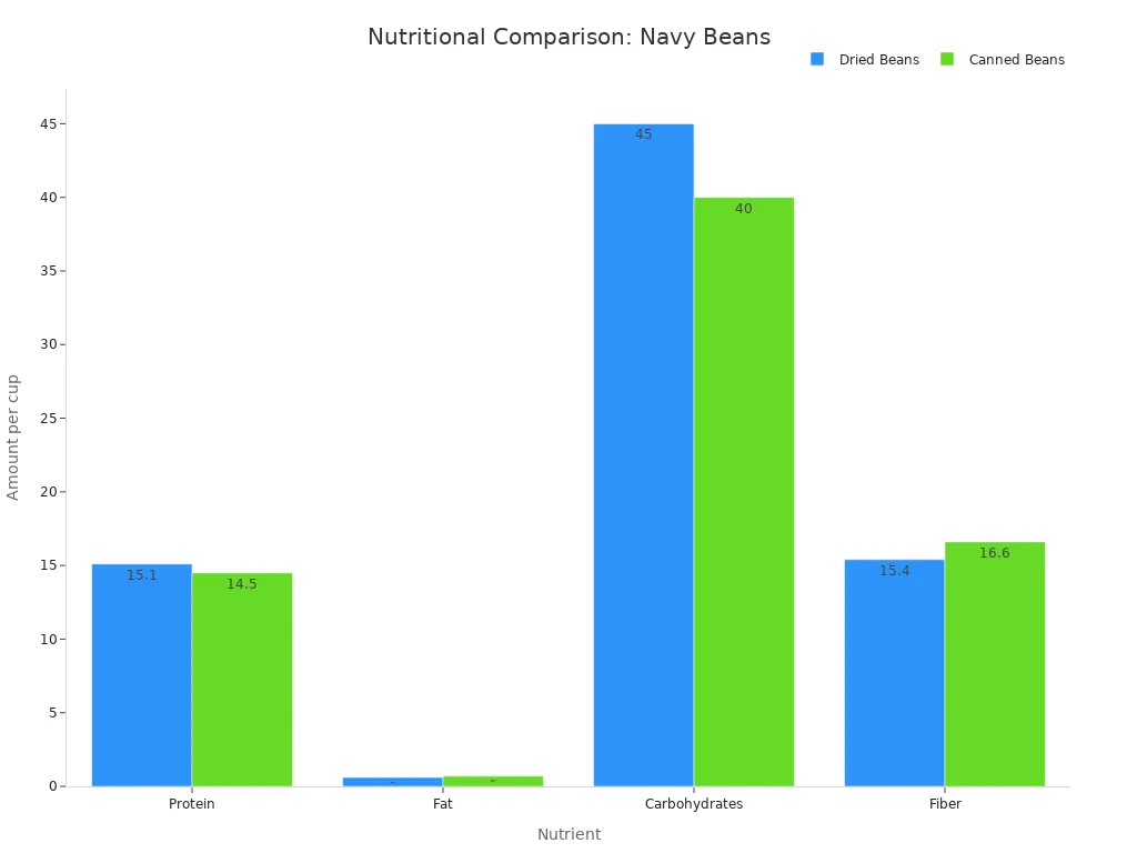 Bar chart comparing protein, fat, carbohydrates, and fiber in dried and canned navy beans