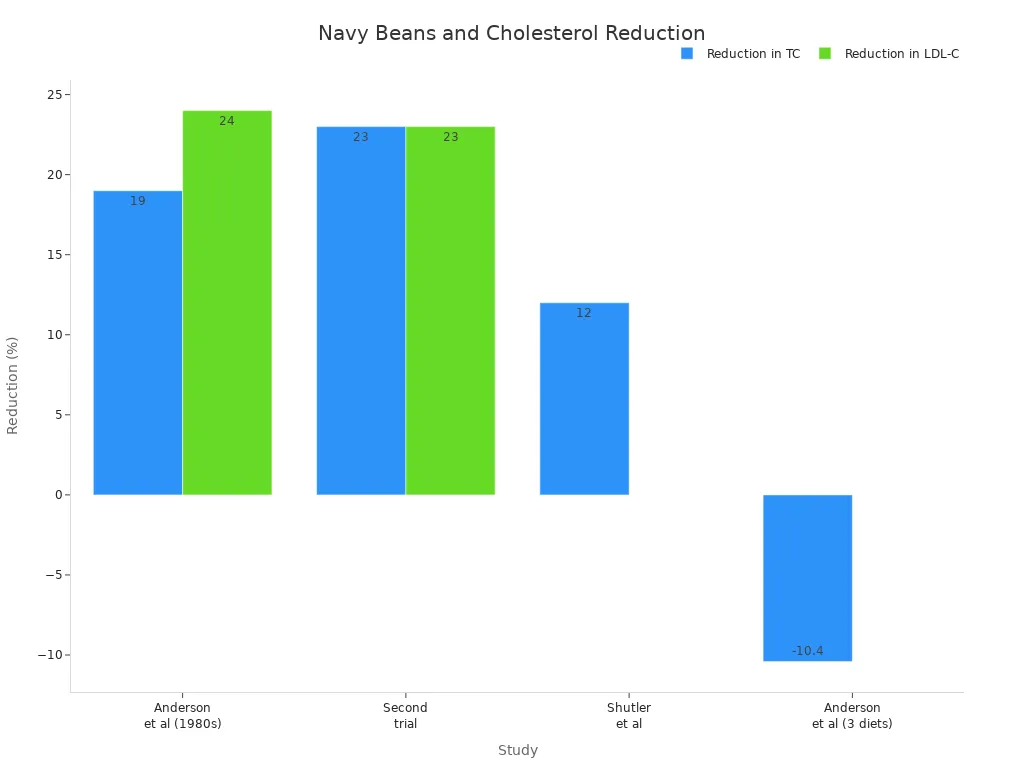 Bar chart showing cholesterol and LDL-C reduction from navy bean studies