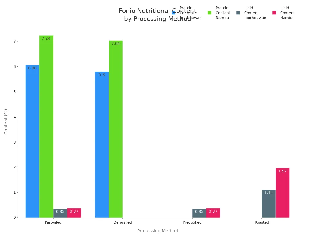Bar chart showing protein and lipid content of fonio by processing method and variety