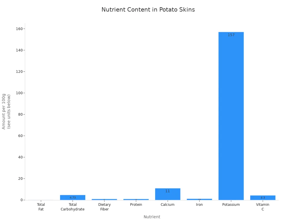 Bar chart showing average amounts of nutrients in potato skins per 100 grams