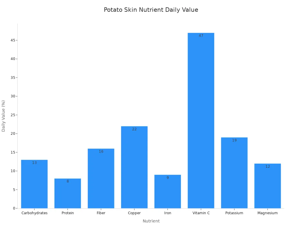 Bar chart showing daily value percentages of nutrients in potato skins