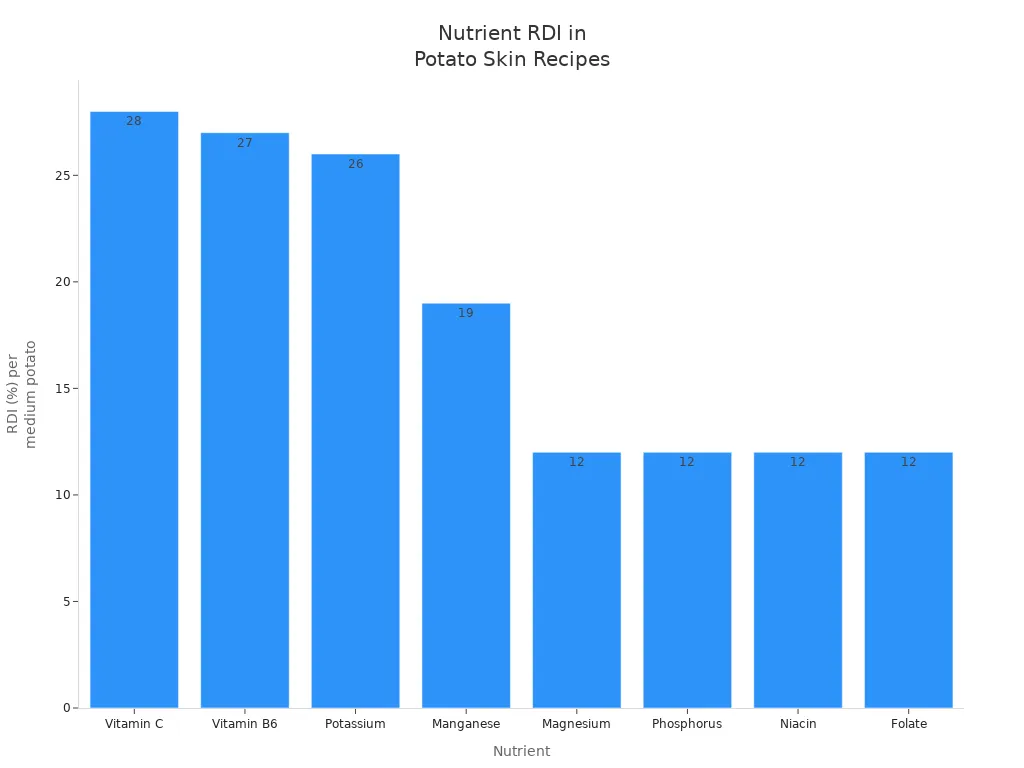Bar chart showing RDI percentages of key nutrients in potato skin-based recipes