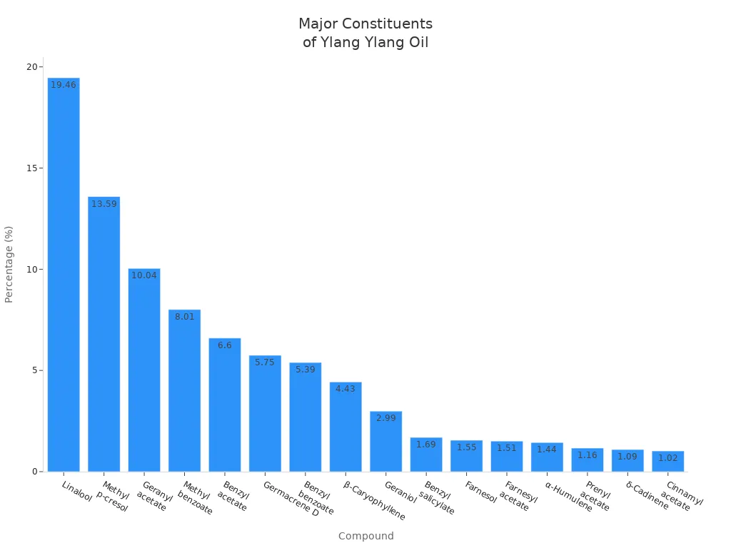 Bar chart showing main chemical constituents and their percentages in ylang ylang essential oil