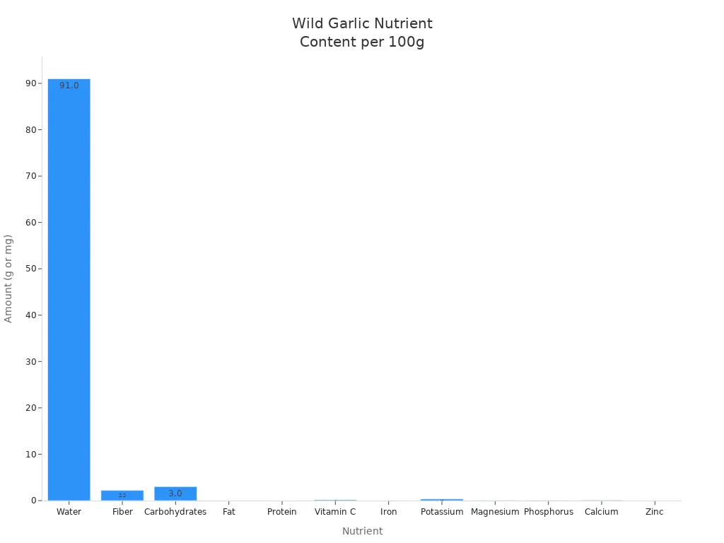 Bar chart comparing nutrient amounts in wild garlic per 100 grams