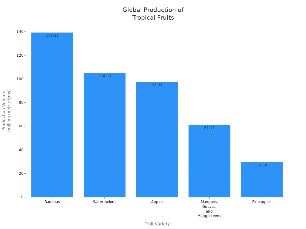 Bar chart comparing global production volumes of bananas, watermelons, apples, mangoes/guavas/mangosteens, and pineapples.