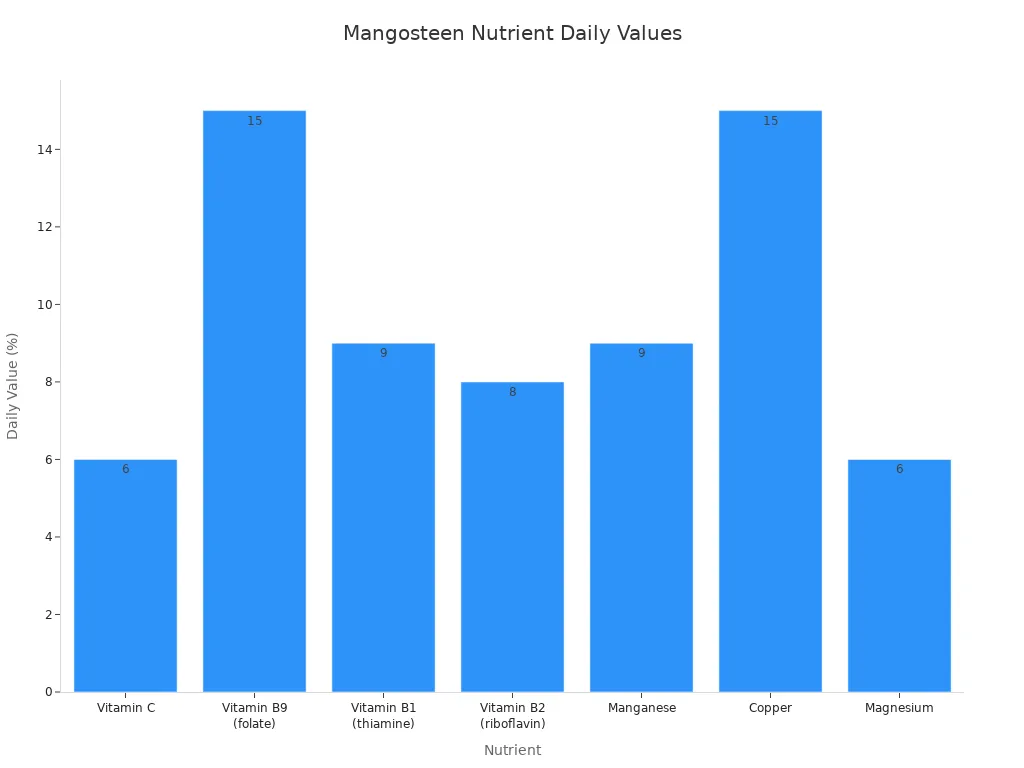 Bar chart showing daily value percentages of key nutrients in mangosteen