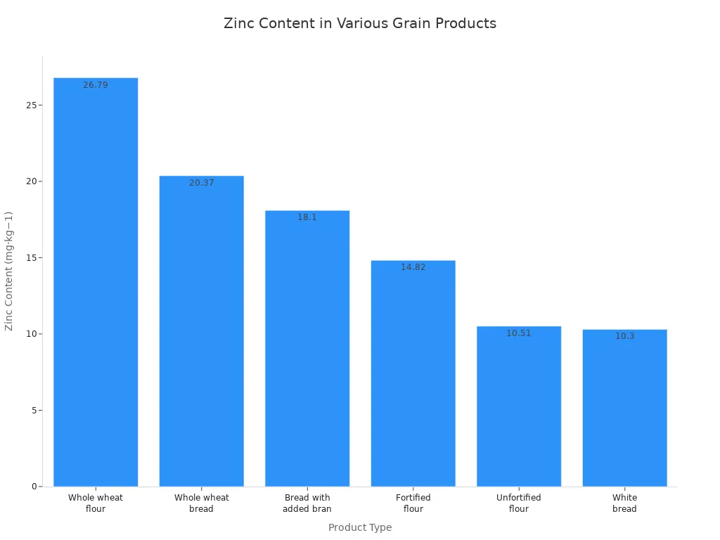 A bar chart showing the average zinc content in various grain products, ordered from highest to lowest. Whole wheat flour and whole wheat bread show the highest zinc levels.
