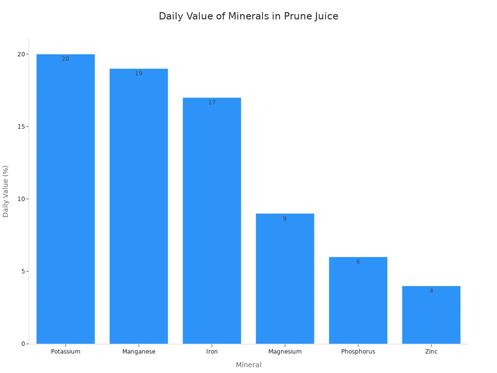 A bar chart showing the daily value percentages of various minerals found in prune juice, including Potassium, Manganese, Iron, Magnesium, Phosphorus, and Zinc.