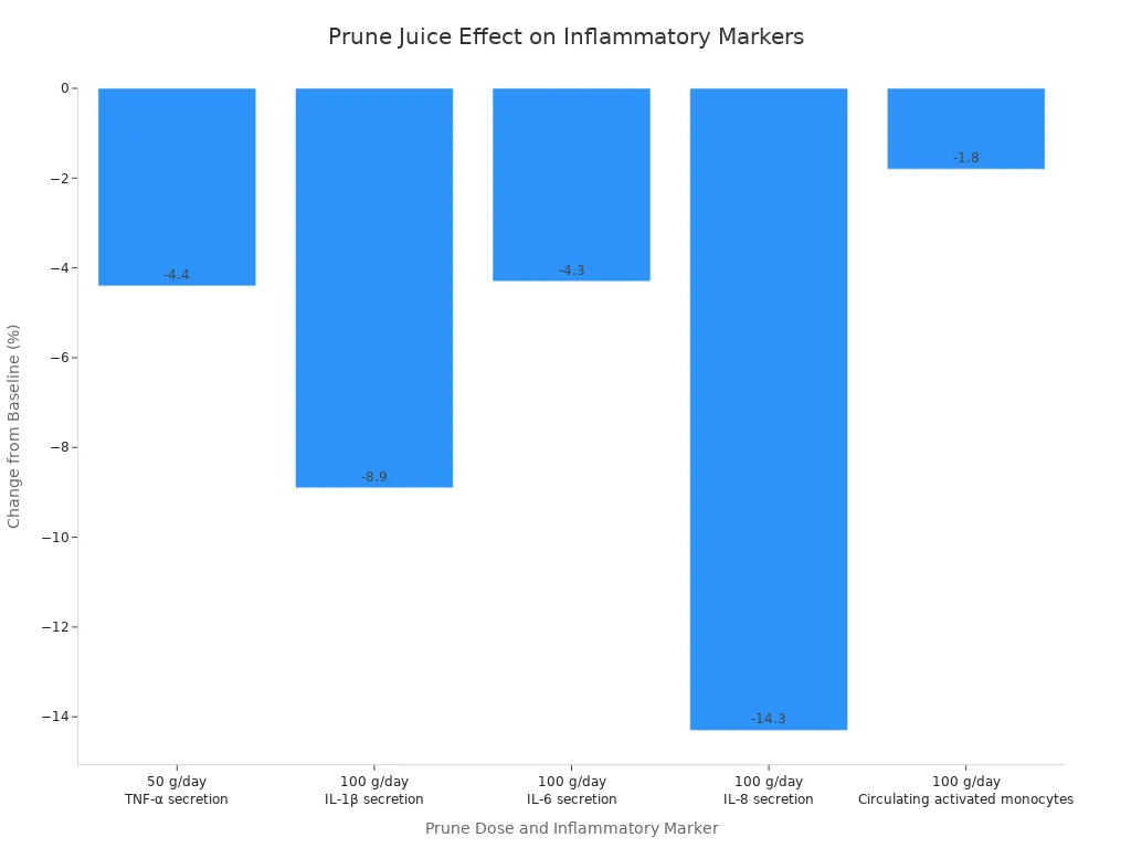 A bar chart showing the percentage change from baseline in various inflammatory markers after prune consumption. All markers show a decrease, with IL-8 secretion showing the largest decrease at -14.3% with 100 g/day.