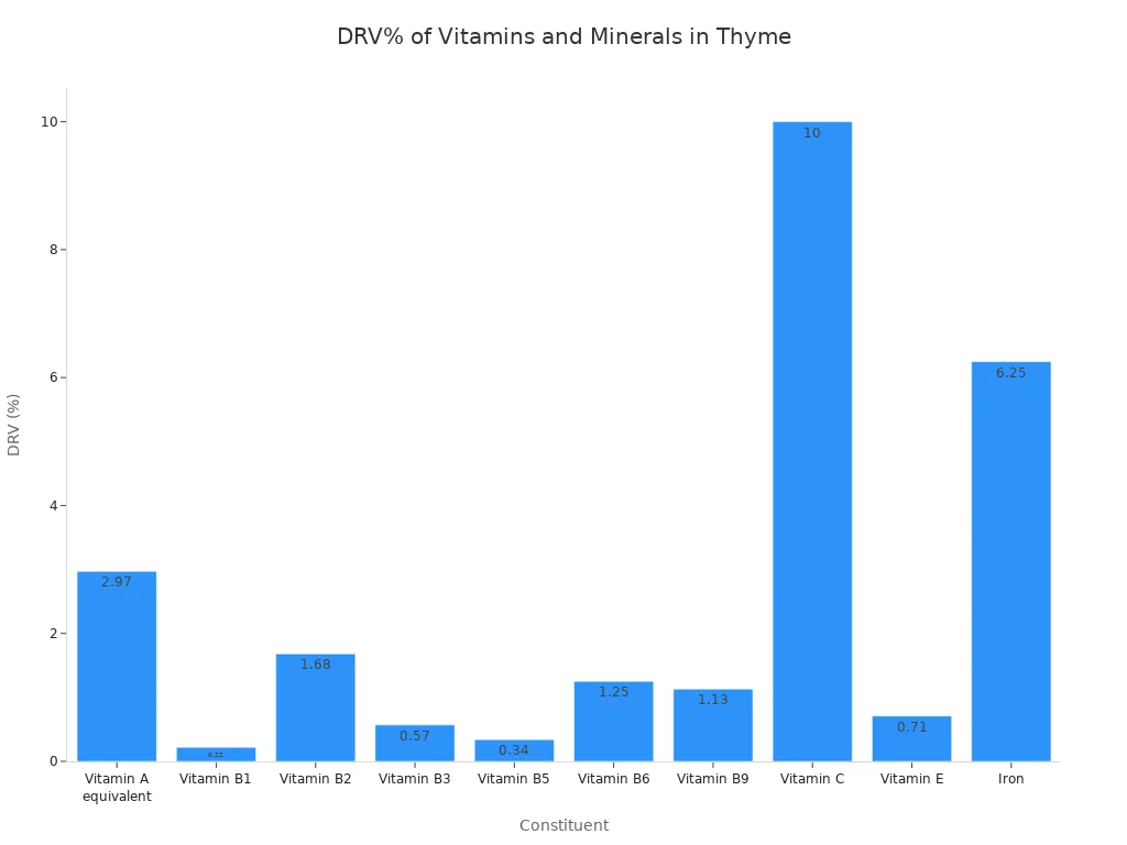 A bar chart showing the Daily Reference Value percentage of various vitamins and minerals present in a 5g serving of thyme. Vitamin C has the highest DRV% at 10%, followed by Iron at 6.25%.