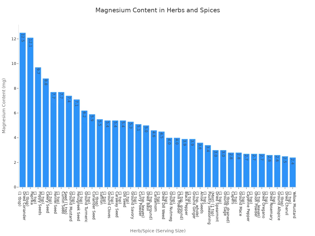 A bar chart showing the magnesium content in various culinary herbs and spices, ordered from highest to lowest.