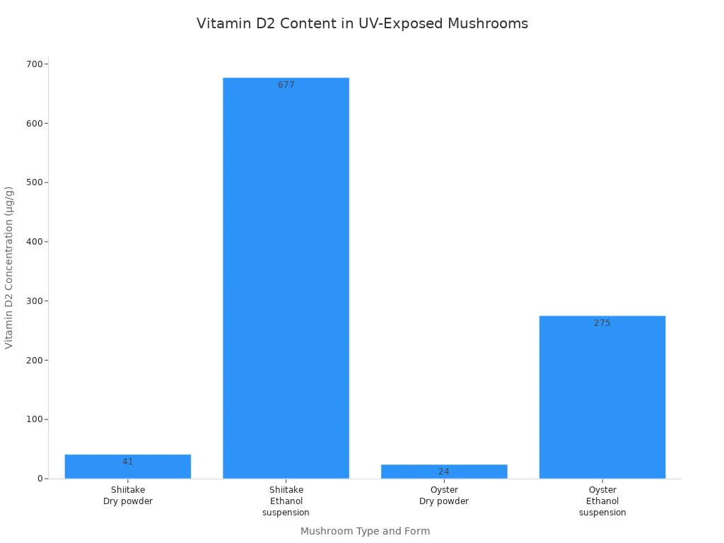 A bar chart displaying the vitamin D2 concentration in different forms of Shiitake and Oyster mushrooms.