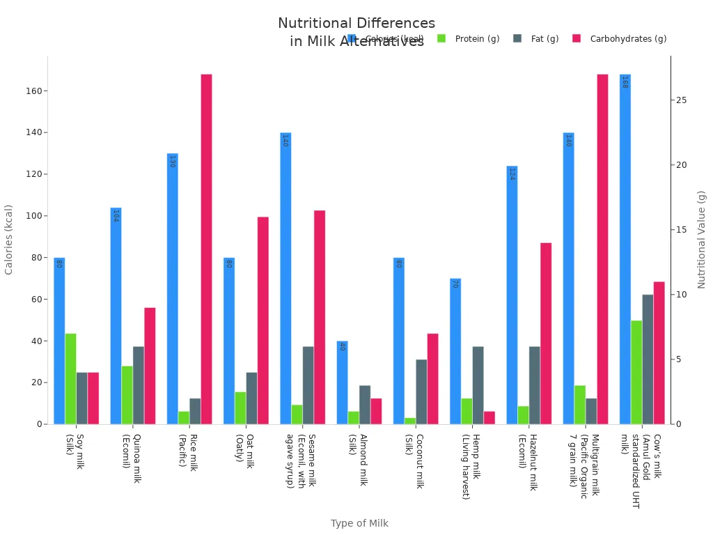 A bar chart comparing calories, protein, fat, and carbohydrates across various plant-based milk alternatives and cow'
style=