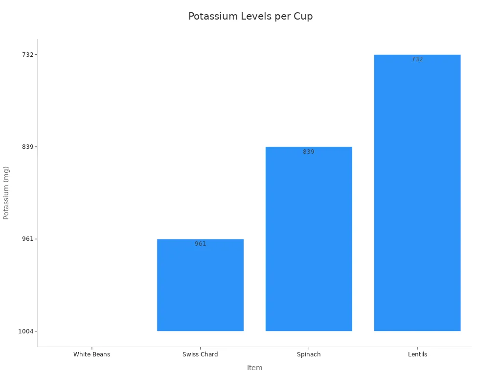 Bar chart showing potassium levels per cup for white beans, Swiss chard, spinach, and lentils.