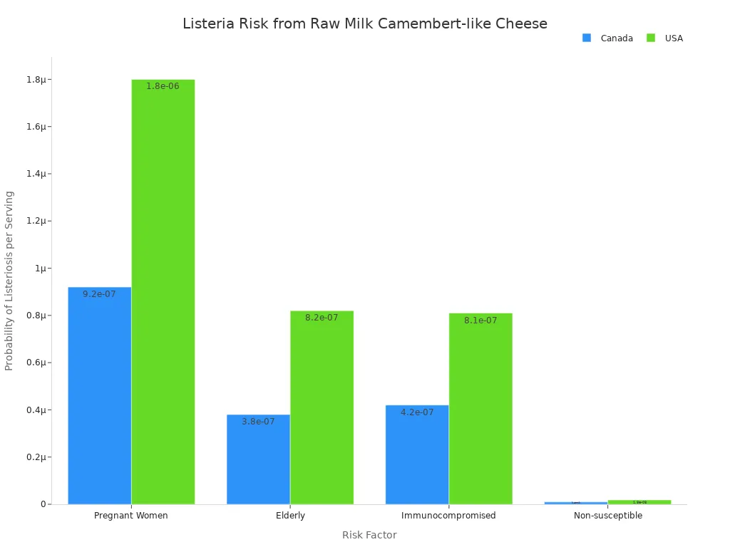 A bar chart showing the probability of Listeriosis per serving from raw milk Camembert-like cheese for different risk groups in Canada and USA. Pregnant women have the highest risk in both countries.
