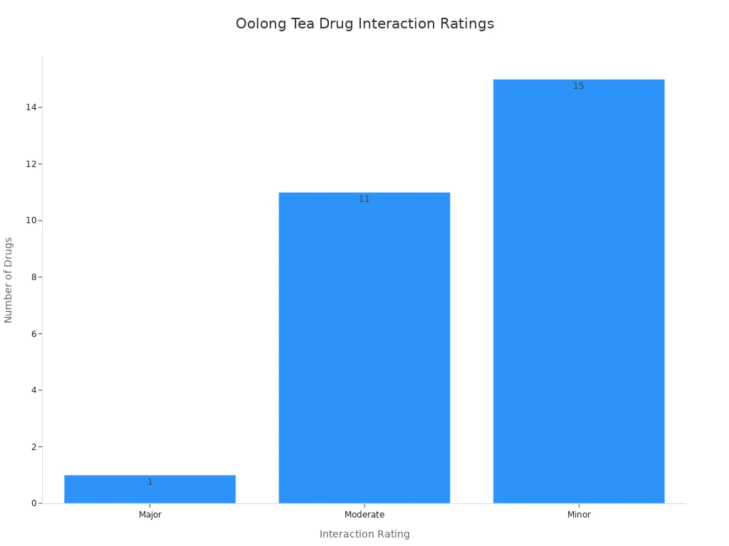 A bar chart showing the number of drugs categorized by their interaction rating with oolong tea. There is 1 Major interaction, 11 Moderate interactions, and 15 Minor interactions.