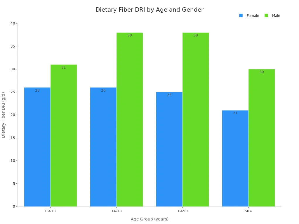 A bar chart comparing recommended daily fiber intake for females and males across different age groups.