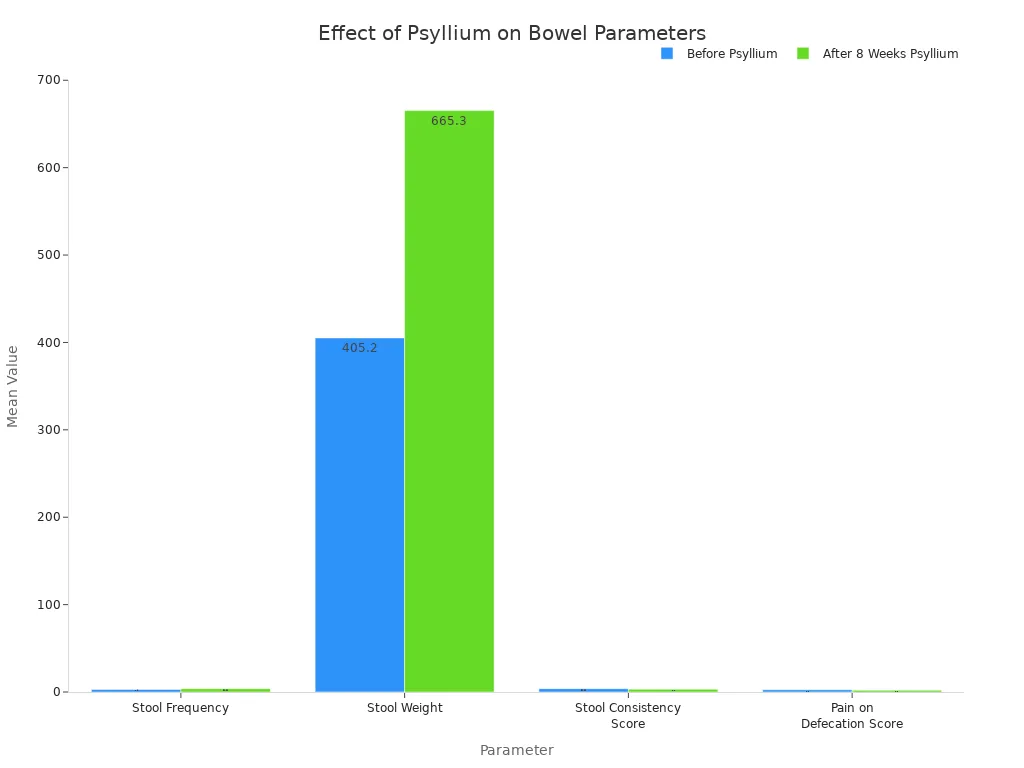 A bar chart comparing mean values of stool frequency, stool weight, stool consistency score, and pain on defecation score before and after 8 weeks of psyllium treatment.