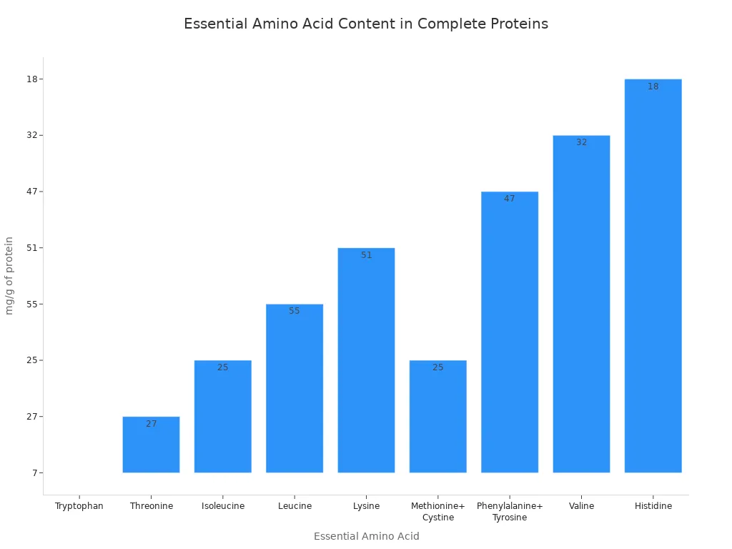 Bar chart showing the concentration of various essential amino acids in a complete protein, measured in milligrams per gram of protein.