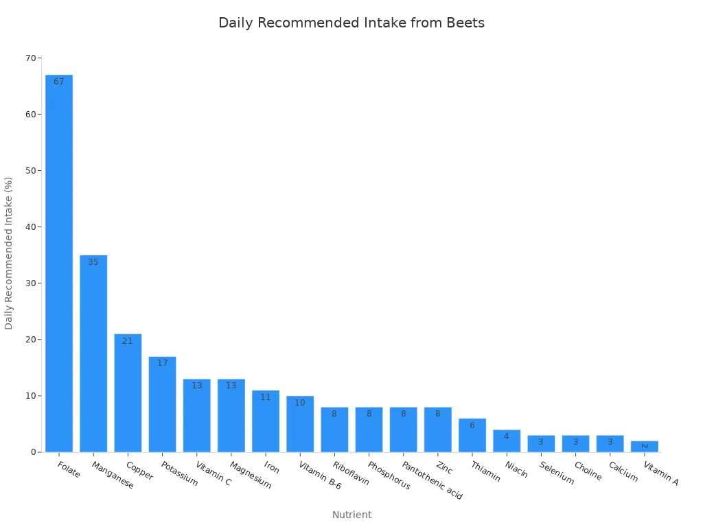 A bar chart showing the daily recommended intake percentages for various nutrients provided by a standard serving of beets, ordered from highest to lowest.