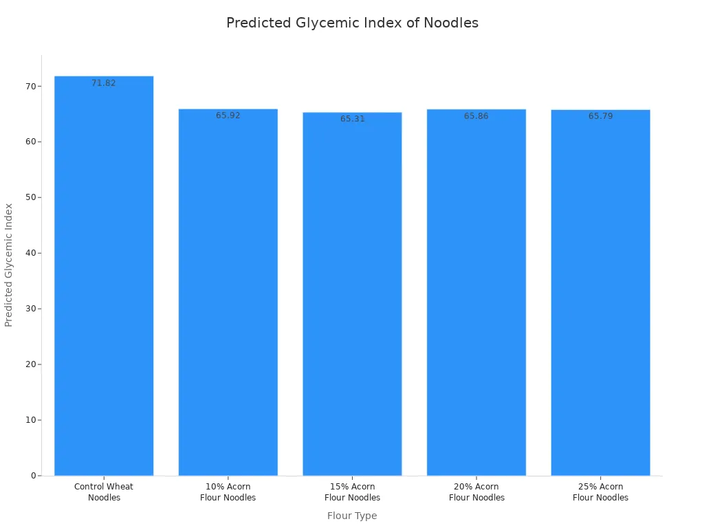 A bar chart showing the predicted glycemic index of control wheat noodles compared to noodles with varying percentages of acorn flour.