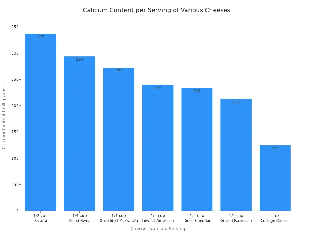 A bar chart showing the calcium content per serving for different types of cheese, ordered from highest to lowest. Ricotta cheese has the highest calcium content at 337 milligrams per 1/2 cup.
