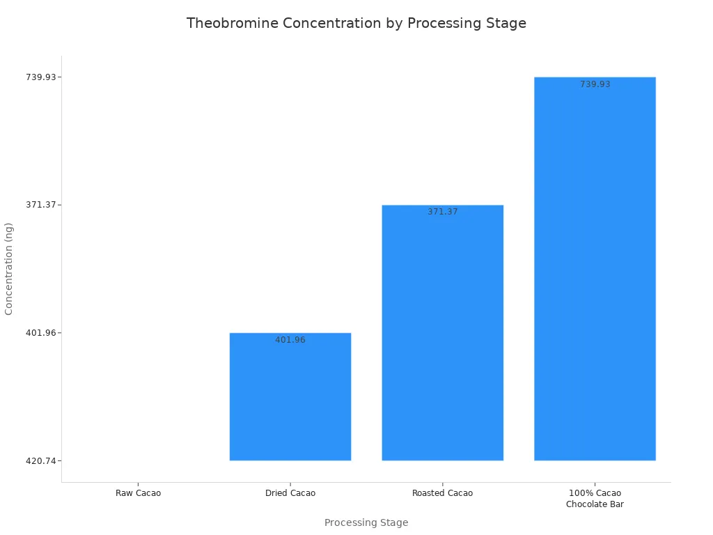 Bar chart showing theobromine concentration in cacao at different processing stages. Raw Cacao has 420.74 ng, Dried Cacao has 401.96 ng, Roasted Cacao has 371.37 ng, and 100% Cacao Chocolate Bar has 739.93 ng.
