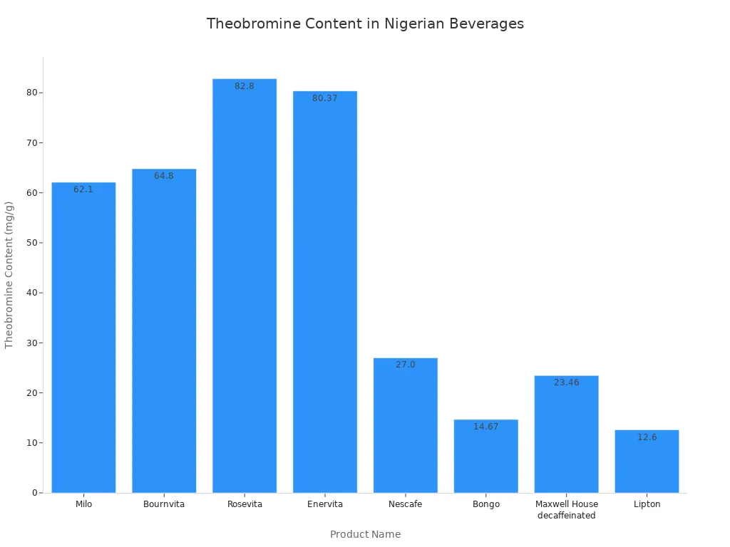 A bar chart displaying theobromine content in various Nigerian beverages, showing Rosevita with the highest content and Lipton with the lowest.