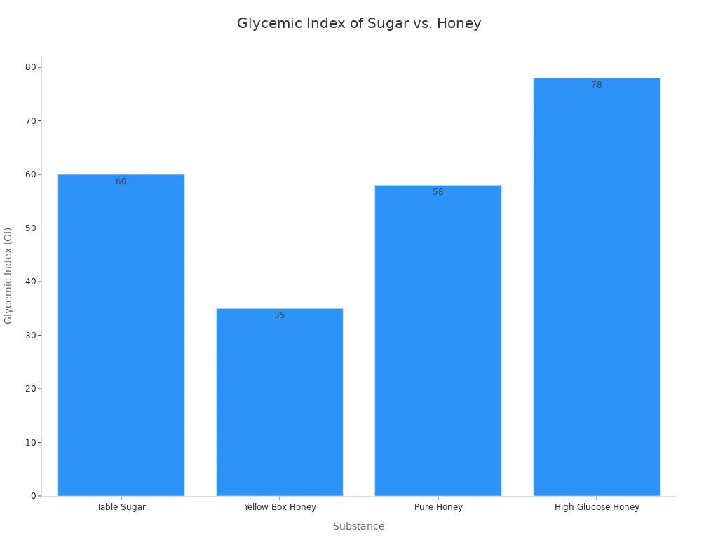 A bar chart comparing the glycemic index of Table Sugar (60), Yellow Box Honey (35), Pure Honey (58), and High Glucose Honey (78).