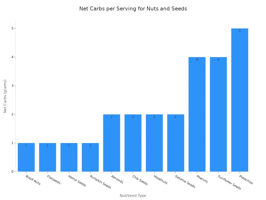 Bar chart showing net carbohydrate content per serving for various nuts and seeds, ordered from lowest to highest net carbs.