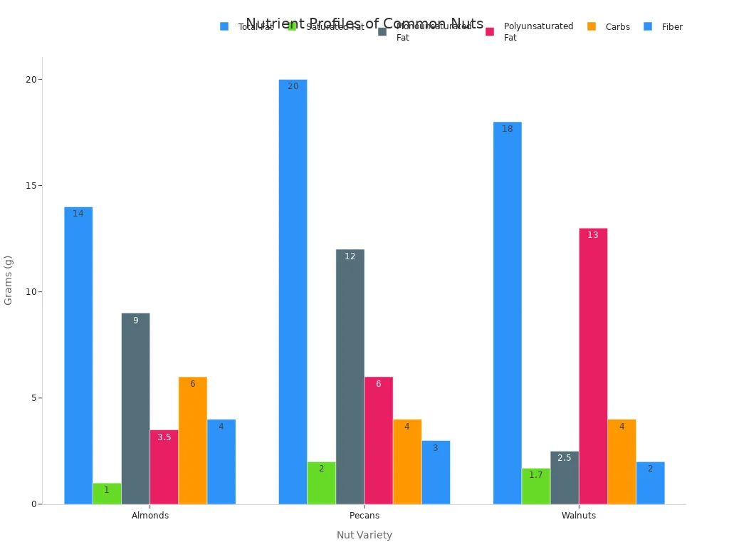 A bar chart comparing the total fat, saturated fat, monounsaturated fat, polyunsaturated fat, carbohydrates, and fiber content across almonds, pecans, and walnuts.