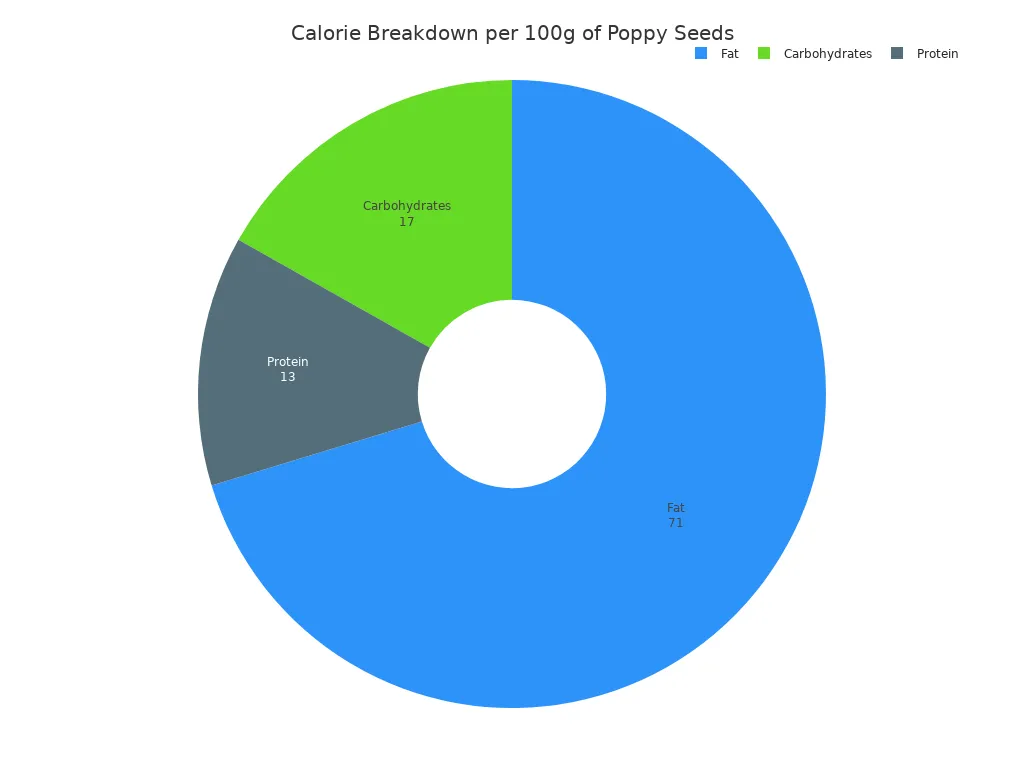 A pie chart showing the calorie breakdown of poppy seeds per 100g, with 71% from fat, 17% from carbohydrates, and 13% from protein.