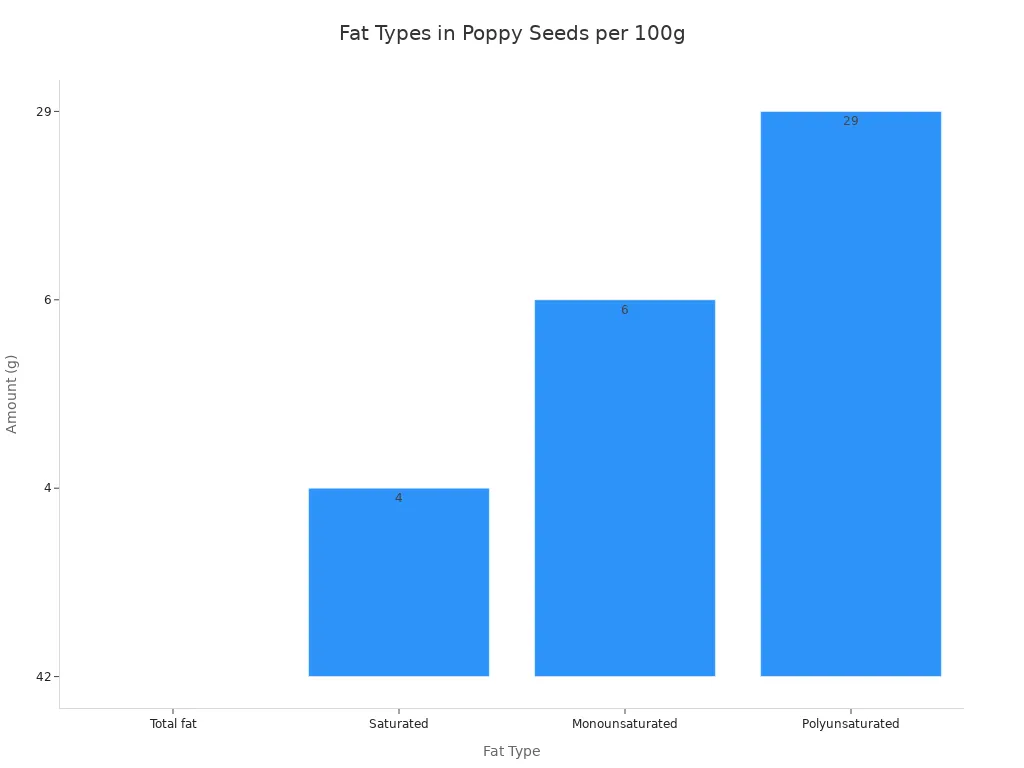 A bar chart showing the amounts of different fat types in 100 grams of poppy seeds. Total fat is 42g, Saturated fat is 4g, Monounsaturated fat is 6g, and Polyunsaturated fat is 29g.