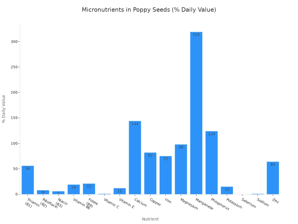 A bar chart showing the percentage of daily value for various micronutrients found in poppy seeds. Manganese has the highest percentage at 319%, followed by Calcium at 144% and Phosphorus at 124%.