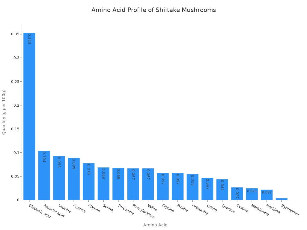 Bar chart showing the quantity of various amino acids in shiitake mushrooms, ordered from most to least abundant.