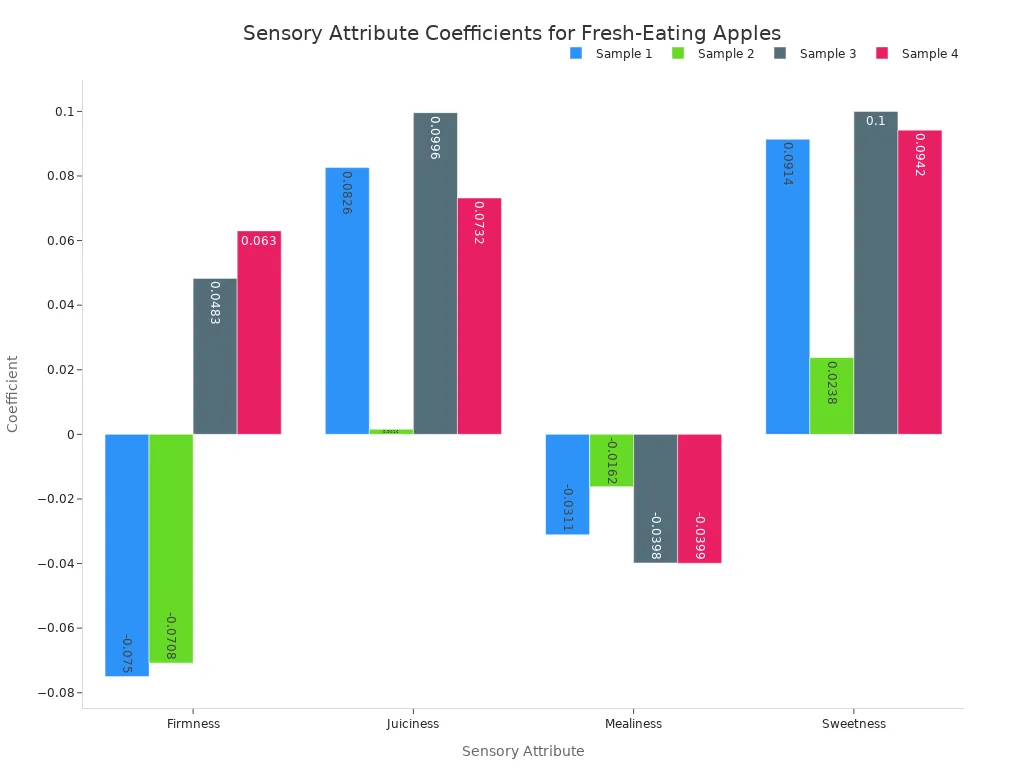A grouped bar chart showing the coefficients of four sensory attributes (Firmness, Juiciness, Mealiness, Sweetness) for four different apple samples. Each group of bars represents an attribute, with individual bars showing the coefficient for each sample.