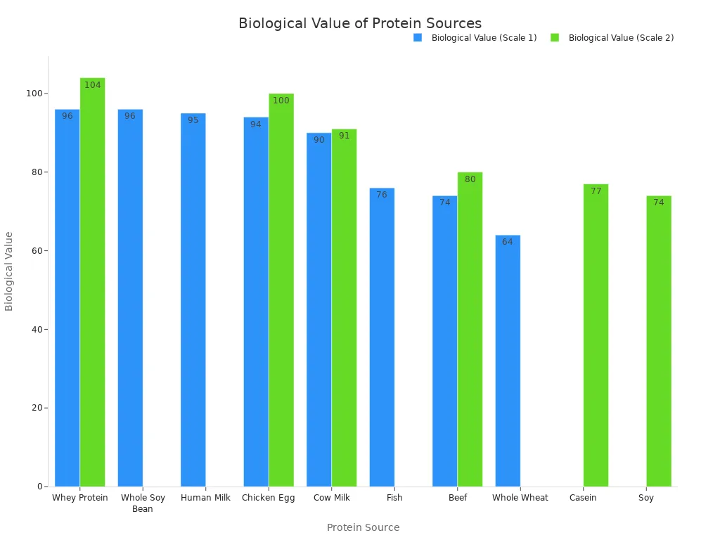 A bar chart comparing the biological value of various protein sources across two different scales.