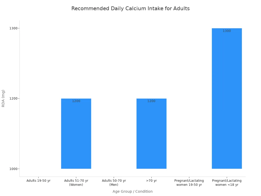 Bar chart showing recommended daily calcium intake in milligrams for various adult age groups and conditions.