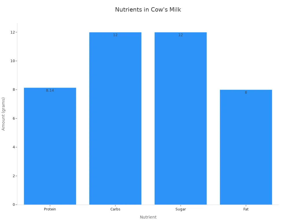 A bar chart showing the amount of protein, carbs, sugar, and fat per cup of cow'
style=
