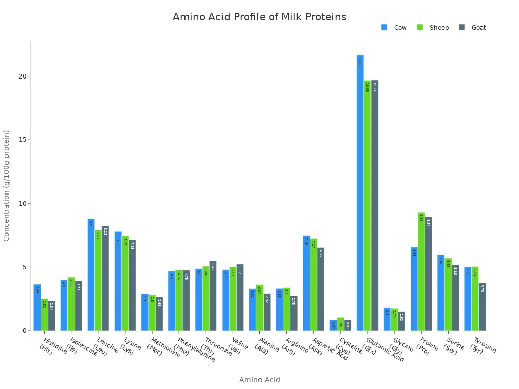 A bar chart comparing the concentration of various amino acids in cow, sheep, and goat milk proteins.