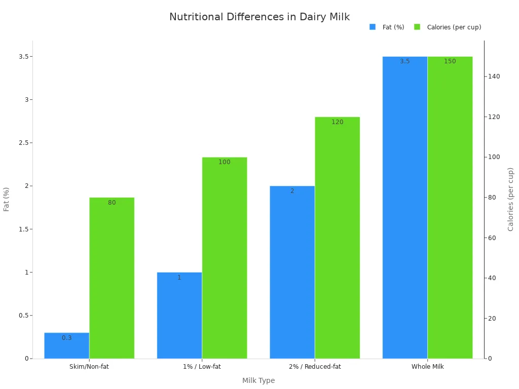 A bar chart comparing the fat percentage and calories per cup for Skim/Non-fat, 1% / Low-fat, 2% / Reduced-fat, and Whole Milk.