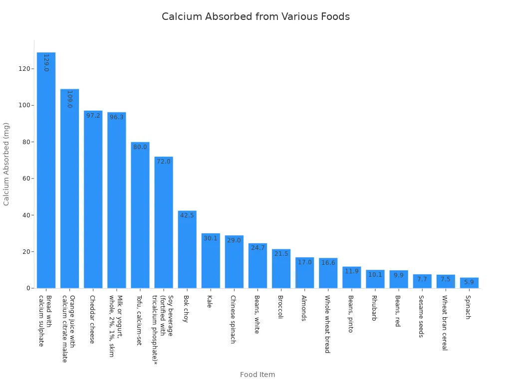 Bar chart showing the amount of calcium absorbed in milligrams from various food items, ordered from highest to lowest.