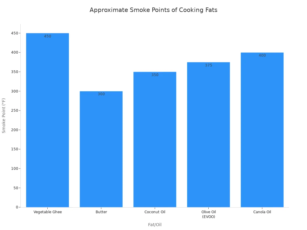 A bar chart showing the approximate smoke points of various cooking fats. Vegetable Ghee has the highest smoke point at 450°F, followed by Canola Oil at 400°F, Olive Oil (EVOO) at 375°F, Coconut Oil at 350°F, and Butter at 300°F.