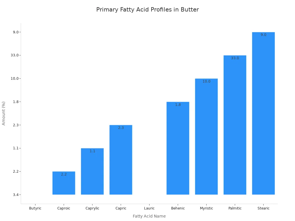 A bar chart showing the percentage amount of different fatty acids found in butter, with Palmitic acid being the most abundant.