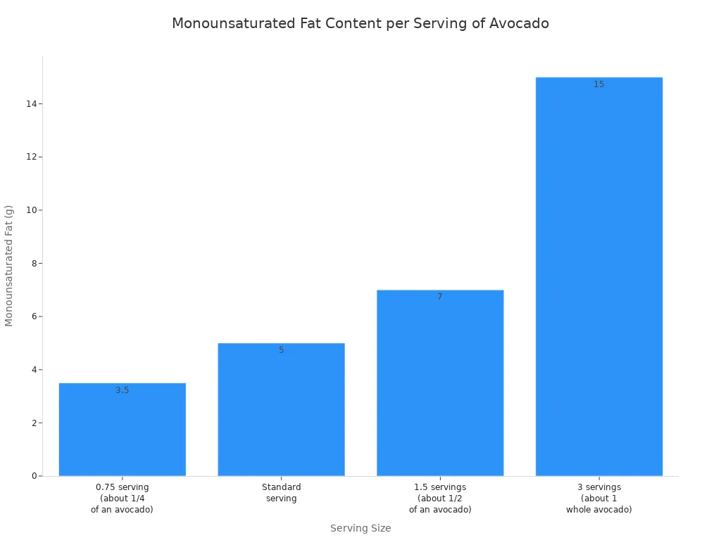 A bar chart showing the monounsaturated fat content in grams for different serving sizes of avocado. The fat content increases with larger serving sizes.