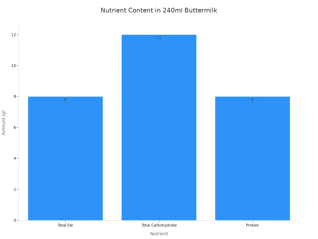 Bar chart showing the grams of total fat, total carbohydrate, and protein in a 240ml serving of buttermilk.