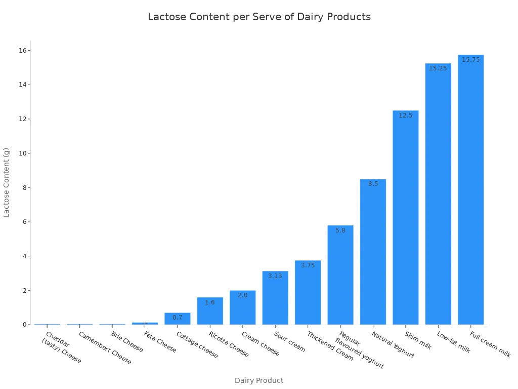 Bar chart showing the lactose content per serve for various dairy products, ordered from lowest to highest lactose content.