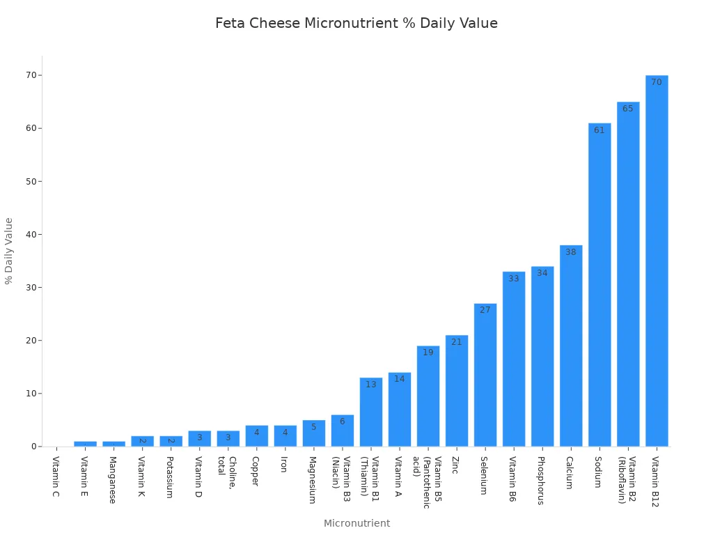 A bar chart showing the percentage of daily value for various vitamins and minerals in feta cheese, ordered from lowest to highest.