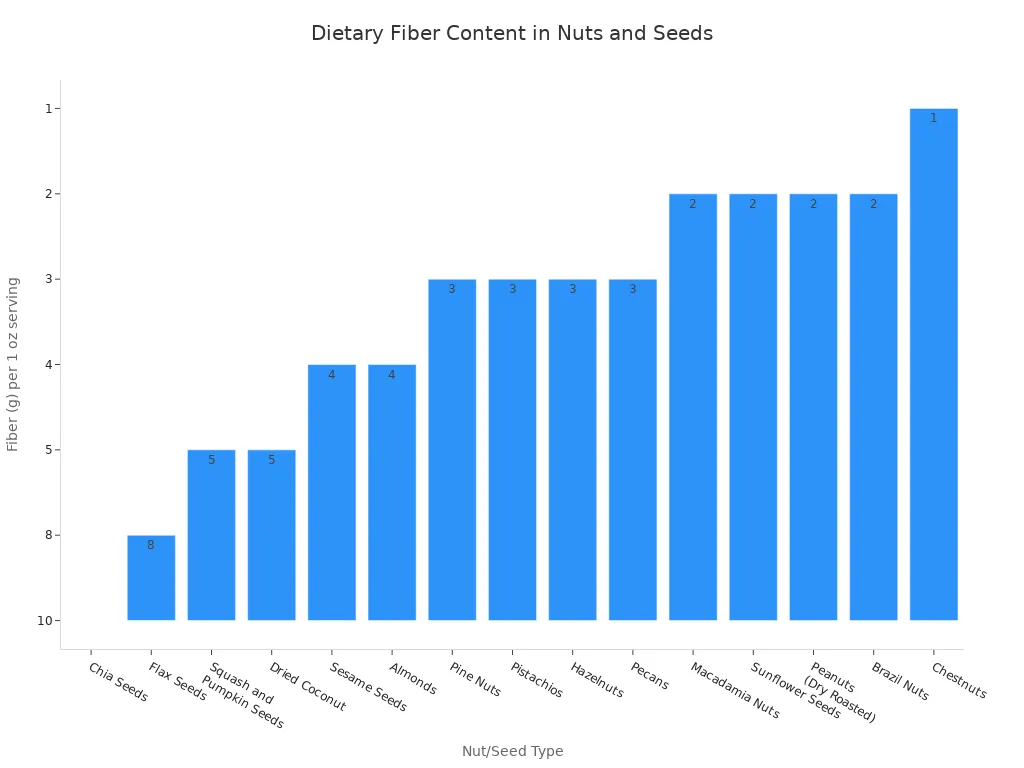 A bar chart showing the dietary fiber content per 1 oz serving for various nuts and seeds, ordered from highest to lowest fiber content.