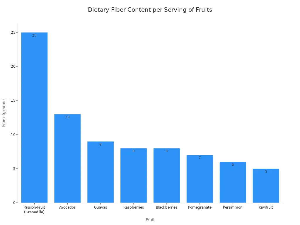 A bar chart showing the dietary fiber content in grams per serving for various fruits, ordered from highest to lowest.